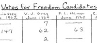 vote tallies from Mississippi Freedom Democratic
Party(MFDP) candidates in Mississippi elections from June 1962 to June 1966.
